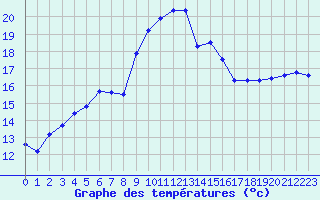 Courbe de tempratures pour Figari (2A)