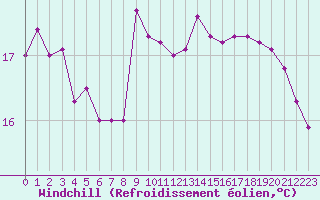 Courbe du refroidissement olien pour Aytr-Plage (17)