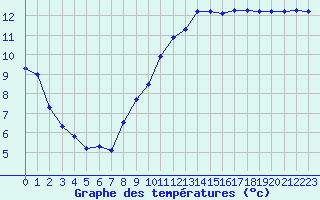 Courbe de tempratures pour Saint-Germain-le-Guillaume (53)