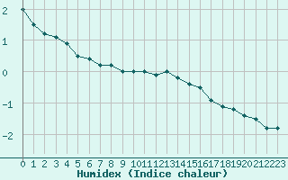 Courbe de l'humidex pour Biache-Saint-Vaast (62)