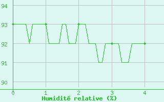 Courbe de l'humidit relative pour Pleyber-Christ (29)