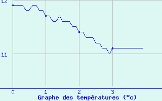 Courbe de tempratures pour Chevillon (52)