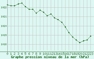 Courbe de la pression atmosphrique pour Tauxigny (37)