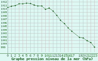 Courbe de la pression atmosphrique pour Lans-en-Vercors (38)