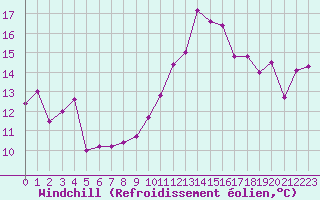 Courbe du refroidissement olien pour Ambrieu (01)