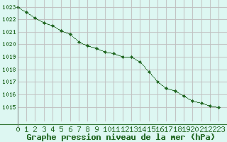 Courbe de la pression atmosphrique pour Brest (29)