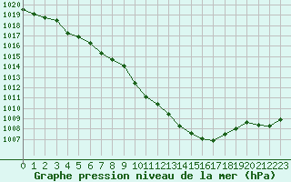 Courbe de la pression atmosphrique pour Rodez (12)