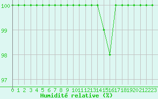 Courbe de l'humidit relative pour Lons-le-Saunier (39)