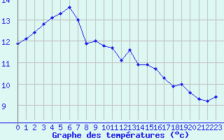 Courbe de tempratures pour Saint-Bonnet-de-Bellac (87)