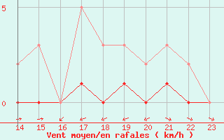 Courbe de la force du vent pour Montret (71)