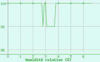 Courbe de l'humidit relative pour Doncourt-ls-Conflans (54)