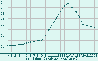 Courbe de l'humidex pour Vernouillet (78)