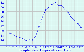 Courbe de tempratures pour Le Luc - Cannet des Maures (83)