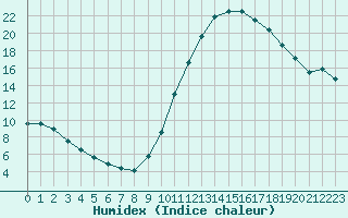 Courbe de l'humidex pour Saint-Auban (04)