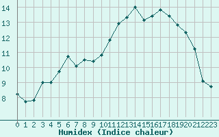 Courbe de l'humidex pour Kernascleden (56)