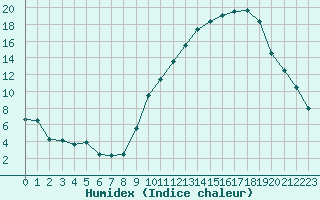 Courbe de l'humidex pour Beauvais (60)