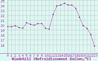Courbe du refroidissement olien pour Aniane (34)