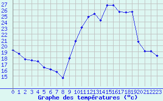 Courbe de tempratures pour Bouligny (55)