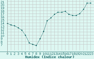 Courbe de l'humidex pour Le Touquet (62)