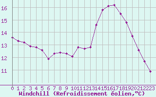 Courbe du refroidissement olien pour Dax (40)