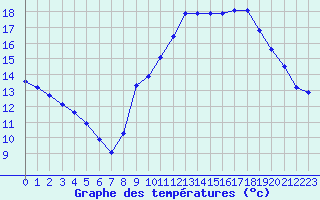 Courbe de tempratures pour Neuville-de-Poitou (86)