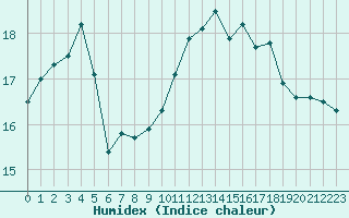 Courbe de l'humidex pour Cap de la Hve (76)