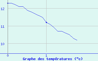 Courbe de tempratures pour Saint Maurice-Navacelle (34)