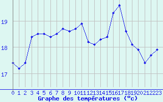 Courbe de tempratures pour Pirou (50)