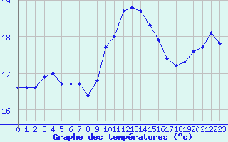 Courbe de tempratures pour Sanary-sur-Mer (83)