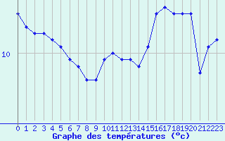 Courbe de tempratures pour Sorcy-Bauthmont (08)