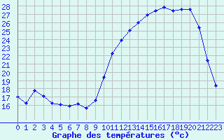 Courbe de tempratures pour Leign-les-Bois (86)