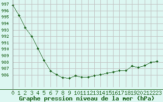 Courbe de la pression atmosphrique pour Orly (91)