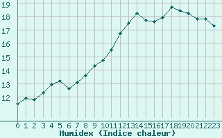 Courbe de l'humidex pour Aniane (34)