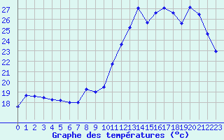 Courbe de tempratures pour Le Talut - Belle-Ile (56)