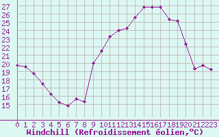 Courbe du refroidissement olien pour Saint-Bonnet-de-Four (03)