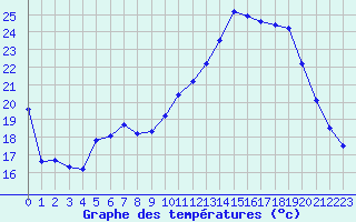 Courbe de tempratures pour Angers-Marc (49)