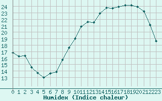 Courbe de l'humidex pour Albi (81)