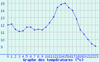 Courbe de tempratures pour Lagarrigue (81)