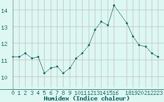 Courbe de l'humidex pour Rochefort Saint-Agnant (17)