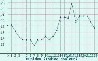 Courbe de l'humidex pour Souprosse (40)