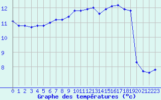 Courbe de tempratures pour Millau (12)