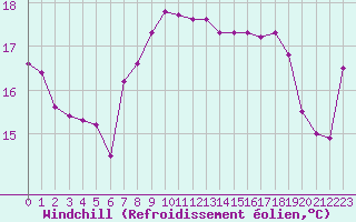 Courbe du refroidissement olien pour Corsept (44)