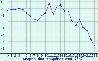 Courbe de tempratures pour Les crins - Nivose (38)