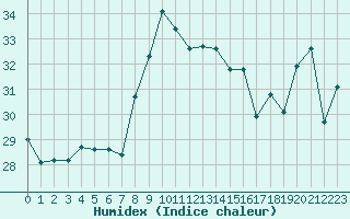 Courbe de l'humidex pour Cap Bar (66)