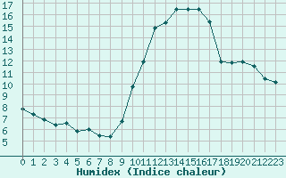 Courbe de l'humidex pour Saint-Vrand (69)