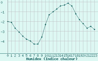 Courbe de l'humidex pour Le Touquet (62)