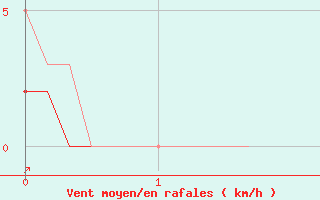 Courbe de la force du vent pour Chailles (41)