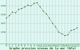 Courbe de la pression atmosphrique pour Brive-Laroche (19)