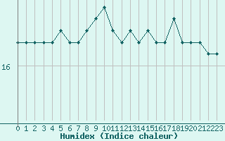 Courbe de l'humidex pour Cap de la Hague (50)