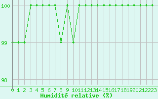 Courbe de l'humidit relative pour Chamonix-Mont-Blanc (74)